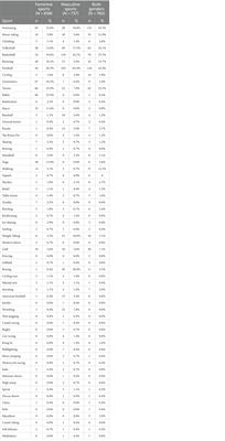 Social representation of masculine and feminine sports among Saudi adolescents